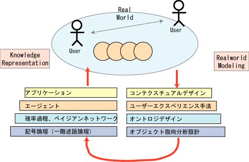 RealWorldModeling